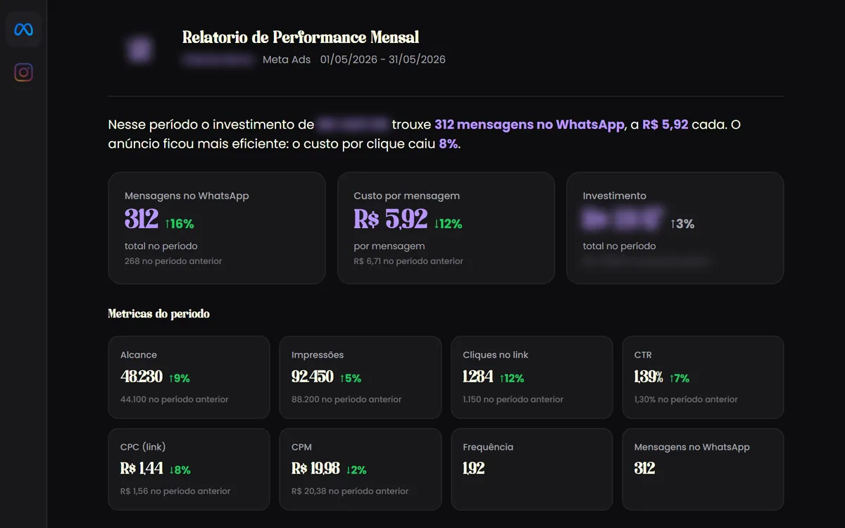 Relatório de performance do Meta Ads com mensagens no WhatsApp, custo por mensagem e métricas do período